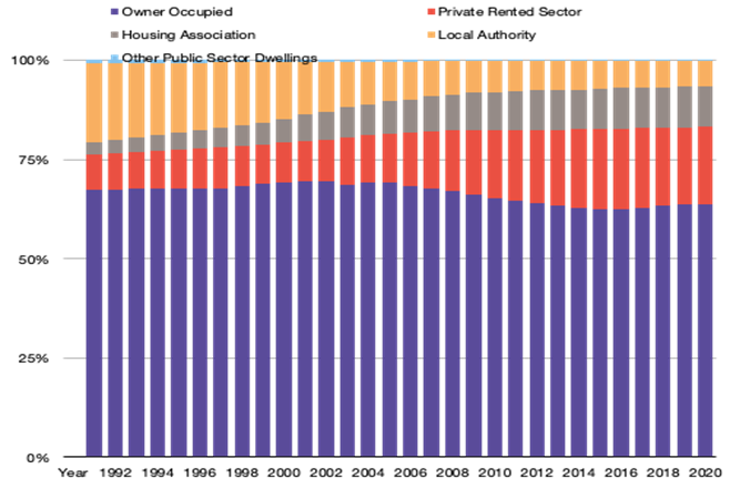 Changes to the structure of the housing economy